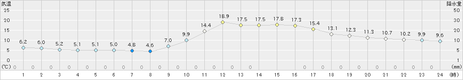 豊岡(>2021年11月15日)のアメダスグラフ