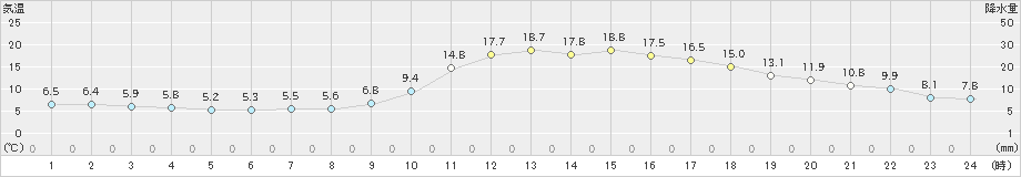 西脇(>2021年11月15日)のアメダスグラフ