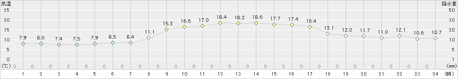 南淡(>2021年11月15日)のアメダスグラフ