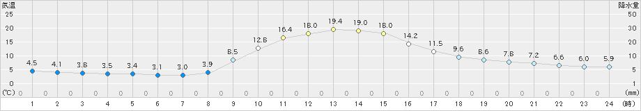 西川(>2021年11月15日)のアメダスグラフ