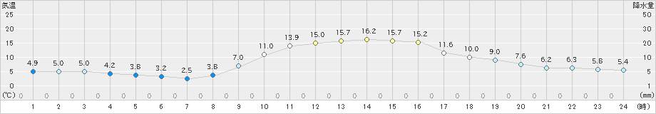 今岡(>2021年11月15日)のアメダスグラフ