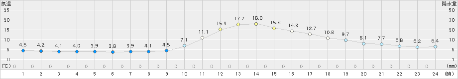 久世(>2021年11月15日)のアメダスグラフ