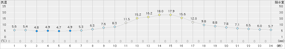 加計(>2021年11月15日)のアメダスグラフ