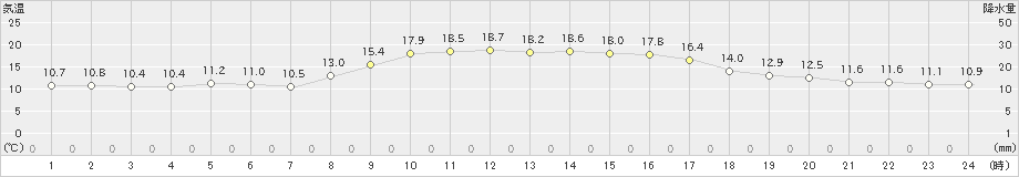 西条(>2021年11月15日)のアメダスグラフ