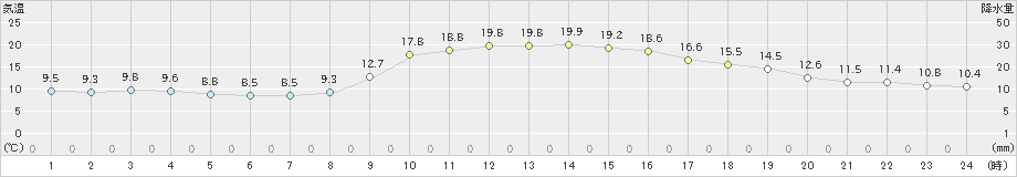 宇和島(>2021年11月15日)のアメダスグラフ