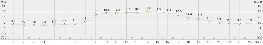 御荘(>2021年11月15日)のアメダスグラフ