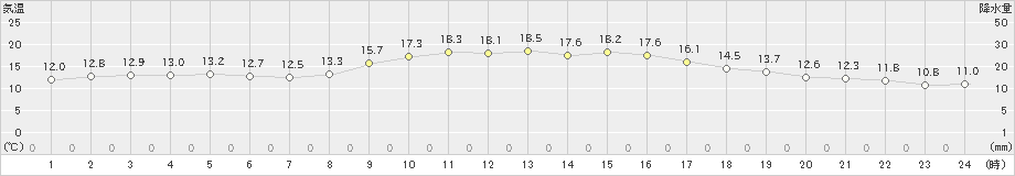 八幡(>2021年11月15日)のアメダスグラフ