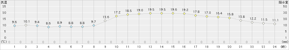 大分(>2021年11月15日)のアメダスグラフ