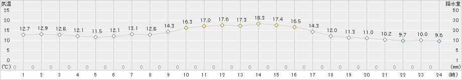 厳原(>2021年11月15日)のアメダスグラフ