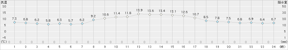 雲仙岳(>2021年11月15日)のアメダスグラフ