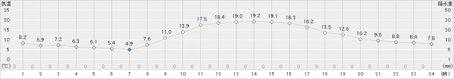 菊池(>2021年11月15日)のアメダスグラフ