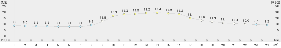 水俣(>2021年11月15日)のアメダスグラフ