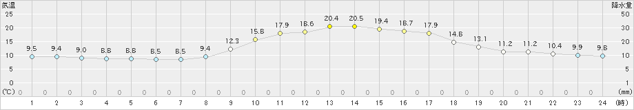 延岡(>2021年11月15日)のアメダスグラフ