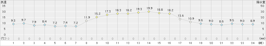 高鍋(>2021年11月15日)のアメダスグラフ