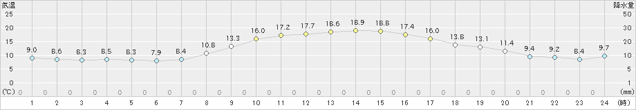 小林(>2021年11月15日)のアメダスグラフ