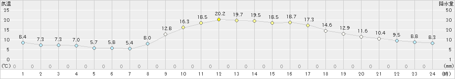 肝付前田(>2021年11月15日)のアメダスグラフ