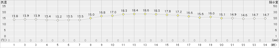 上中(>2021年11月15日)のアメダスグラフ