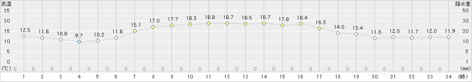 中之島(>2021年11月15日)のアメダスグラフ