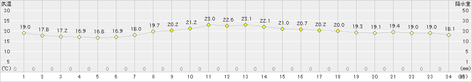 笠利(>2021年11月15日)のアメダスグラフ