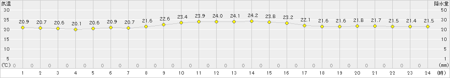 久米島(>2021年11月15日)のアメダスグラフ