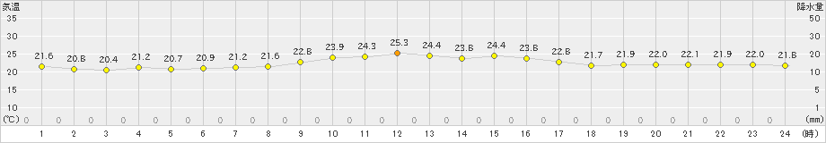 鏡原(>2021年11月15日)のアメダスグラフ