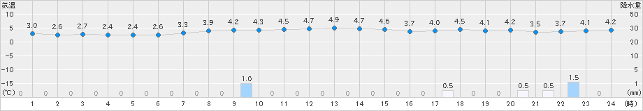 新篠津(>2021年11月16日)のアメダスグラフ
