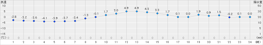 留辺蘂(>2021年11月16日)のアメダスグラフ