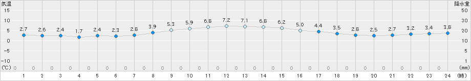 知方学(>2021年11月16日)のアメダスグラフ