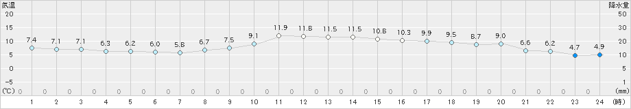秋田(>2021年11月16日)のアメダスグラフ