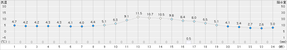 大正寺(>2021年11月16日)のアメダスグラフ