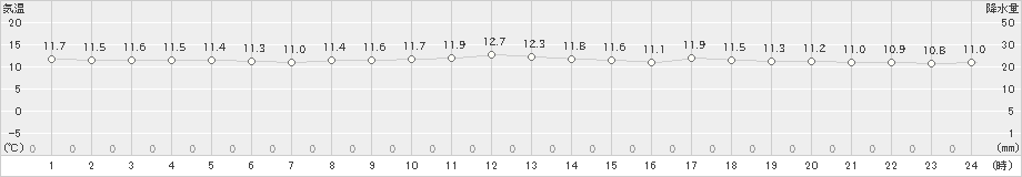 にかほ(>2021年11月16日)のアメダスグラフ