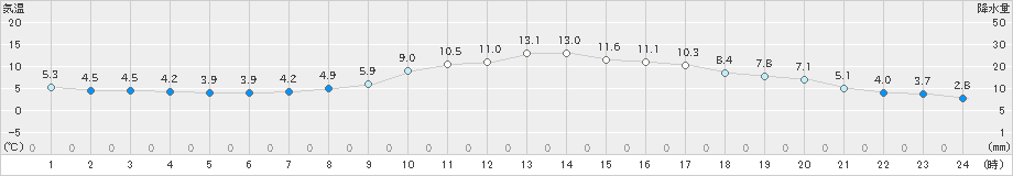 宮古(>2021年11月16日)のアメダスグラフ