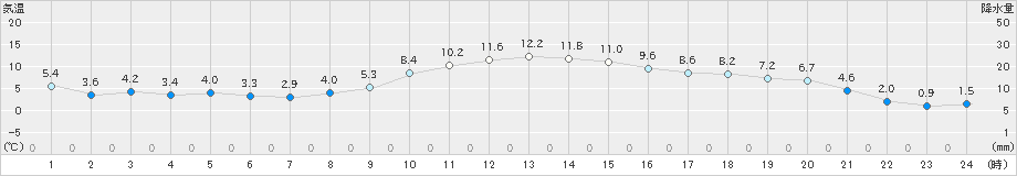 花巻(>2021年11月16日)のアメダスグラフ