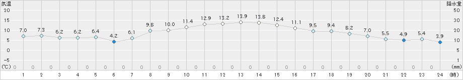 古川(>2021年11月16日)のアメダスグラフ