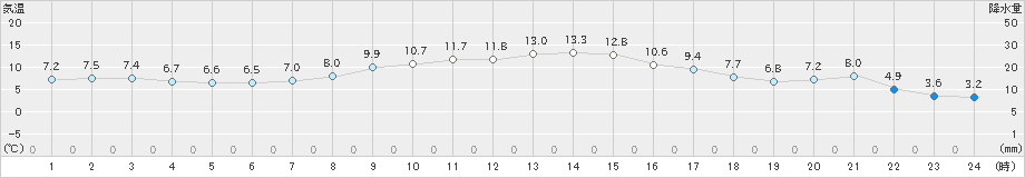高畠(>2021年11月16日)のアメダスグラフ