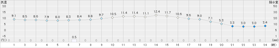 喜多方(>2021年11月16日)のアメダスグラフ