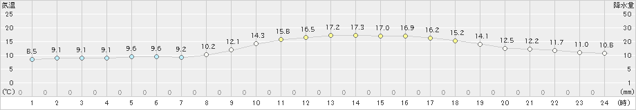 さいたま(>2021年11月16日)のアメダスグラフ