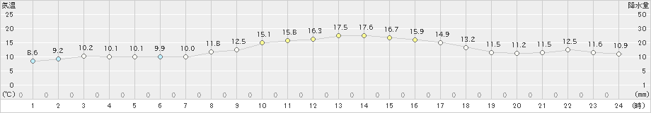 越谷(>2021年11月16日)のアメダスグラフ