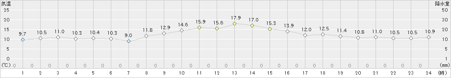 坂畑(>2021年11月16日)のアメダスグラフ