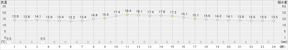 勝浦(>2021年11月16日)のアメダスグラフ