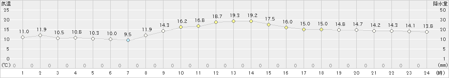 菊川牧之原(>2021年11月16日)のアメダスグラフ