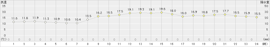 御前崎(>2021年11月16日)のアメダスグラフ