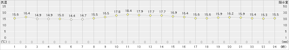 石廊崎(>2021年11月16日)のアメダスグラフ