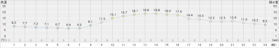 豊田(>2021年11月16日)のアメダスグラフ