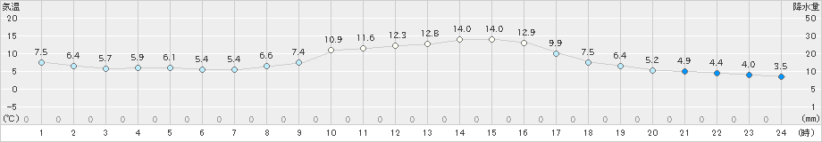 神岡(>2021年11月16日)のアメダスグラフ