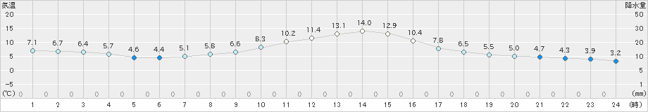 白川(>2021年11月16日)のアメダスグラフ