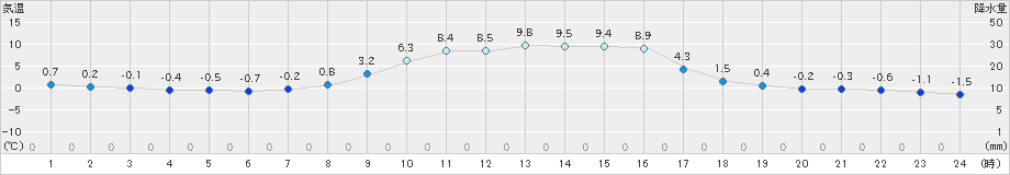 六厩(>2021年11月16日)のアメダスグラフ