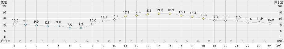 揖斐川(>2021年11月16日)のアメダスグラフ