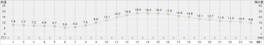 美濃加茂(>2021年11月16日)のアメダスグラフ