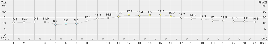 関ケ原(>2021年11月16日)のアメダスグラフ